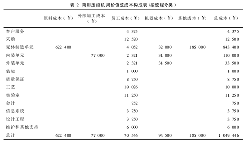 会计中价值流成本核算的精益管理应用