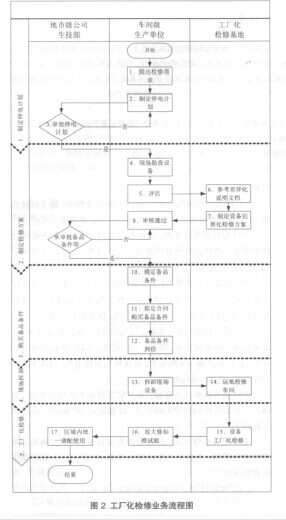 精益管理如何做到工厂化检修