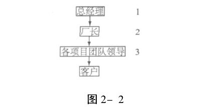 精益生产组织策略