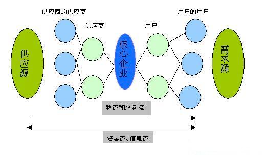 妥善处理与供应商的关系