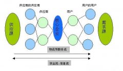 妥善处理与供应商的关系
