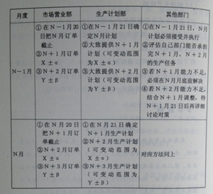 JIT生产计划的制定与修订