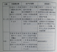 JIT生产计划的制定与修订