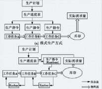 <b>如何建立拉动Kanban式生产</b>