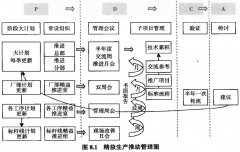 精益生产推动管理
