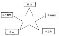关于管理方法的运用准则比较