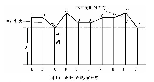 生产能力匹配与平衡化