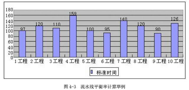 生产能力匹配与平衡化