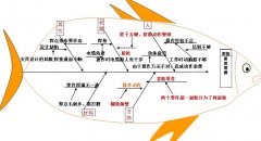 鱼骨图的应用