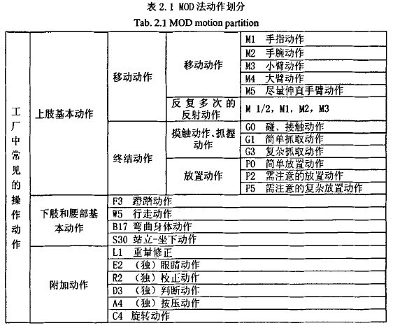 预定动作时间标准法