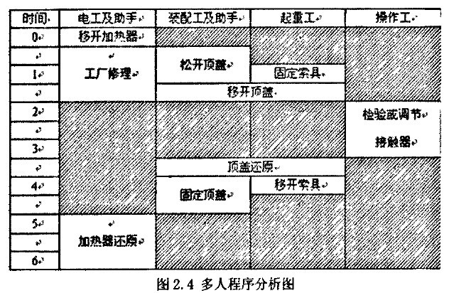 作业分析的方法