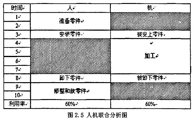 作业分析的方法