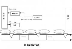<b>精益外加工流程分析</b>