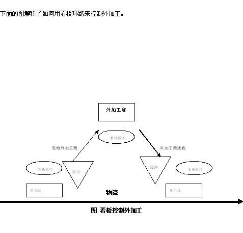 精益外加工流程分析