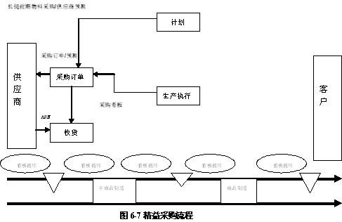精益采购流程分析