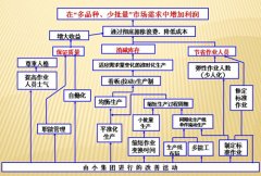 简述精益生产企业的基本理念