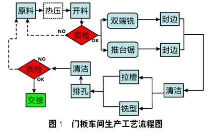 厨柜门板车间的精益生产管理及其解决方案