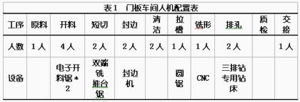 厨柜门板车间的精益生产管理及其解决方案