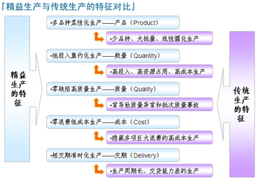 精益生产的特征与必然性